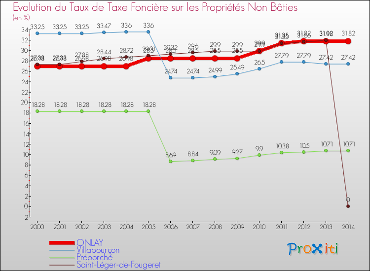 Evolution du taux de la taxe foncière sur les immeubles et terrains non batis pour ONLAY et les communes proches de 2000 à 2014 Comparaison des taux de la taxe foncière sur les immeubles et terrains non batis pour ONLAY et les communes voisines de 2000 à 2014