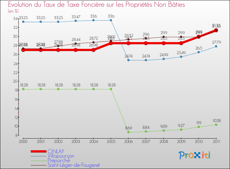 Evolution du taux de la taxe foncière sur les immeubles et terrains non batis pour ONLAY et les communes proches Comparaison des taux de la taxe foncière sur les immeubles et terrains non batis pour ONLAY et les communes voisines