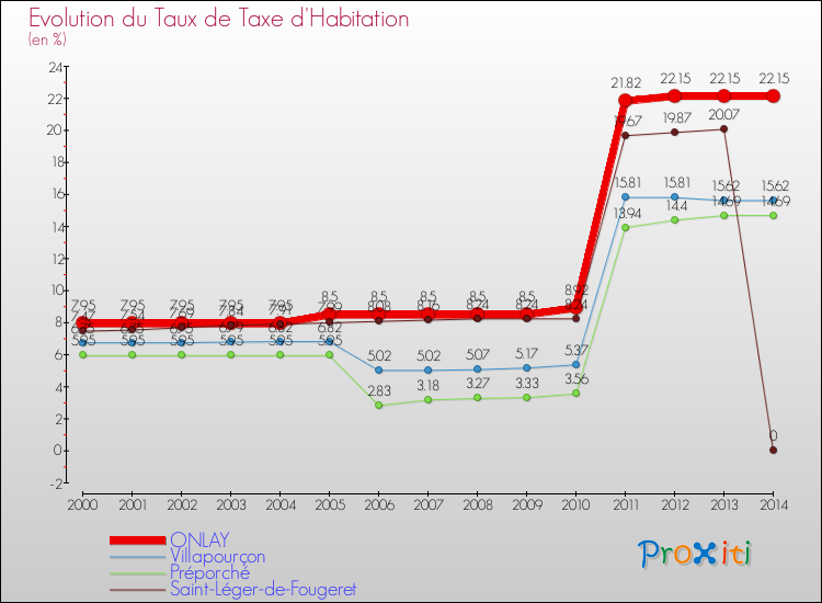 Evolution du taux de la taxe d'habitation pour ONLAY et les communes proches de 2000 à 2014 Comparaison des taux de la taxe d'habitation pour ONLAY et les communes voisines de 2000 à 2014