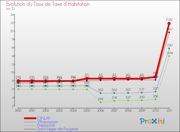 Evolution du taux de la taxe d'habitation pour ONLAY et les communes proches Comparaison des taux de la taxe d'habitation pour ONLAY et les communes voisines