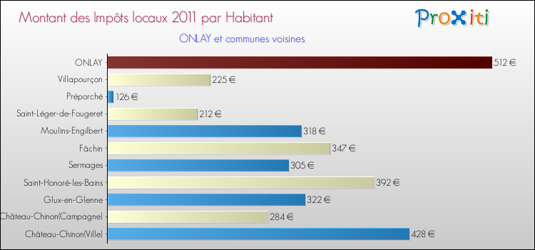 Montant des impôts locaux par Habitant pour ONLAY et les communes proches Comparaison des impôts locaux par habitant pour ONLAY et les communes voisines