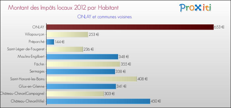 Montant des impôts locaux par Habitant pour ONLAY et les communes proches Comparaison des impôts locaux par habitant pour ONLAY et les communes voisines