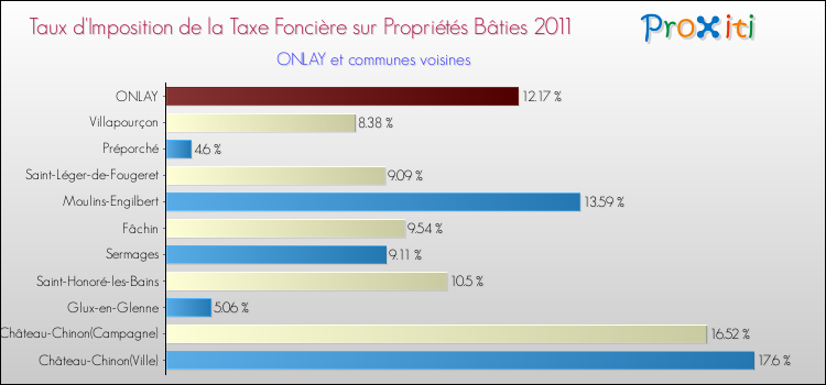 Taux d'imposition de la taxe foncière sur le bati 2011 pour ONLAY et les communes proches Comparaison des taux d'imposition de la taxe foncière sur le bati 2011 pour ONLAY et les communes voisines