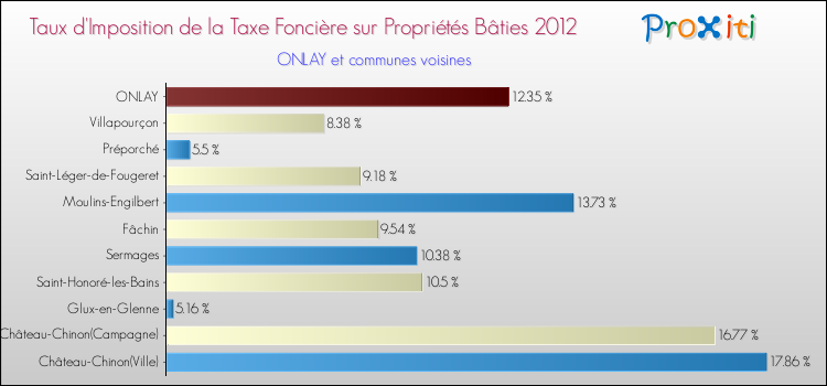 Taux d'imposition de la taxe foncière sur le bati 2012 pour ONLAY et les communes proches Comparaison des taux d'imposition de la taxe foncière sur le bati 2012 pour ONLAY et les communes voisines