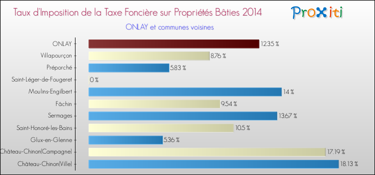Taux d'imposition de la taxe foncière sur le bati 2014 pour ONLAY et les communes proches Comparaison des taux d'imposition de la taxe foncière sur le bati 2014 pour ONLAY et les communes voisines
