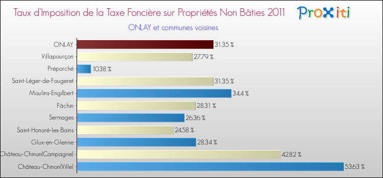 Taux d'imposition de la taxe foncière sur les immeubles et terrains non batis 2011 pour ONLAY et les communes proches Comparaison des taux d'imposition de la taxe foncière sur les immeubles et terrains non batis 2011 pour ONLAY et les communes voisines
