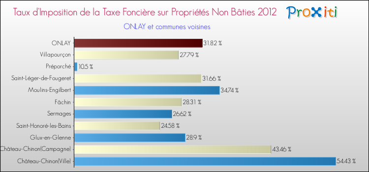 Taux d'imposition de la taxe foncière sur les immeubles et terrains non batis 2012 pour ONLAY et les communes proches Comparaison des taux d'imposition de la taxe foncière sur les immeubles et terrains non batis 2012 pour ONLAY et les communes voisines