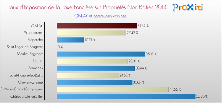 Taux d'imposition de la taxe foncière sur les immeubles et terrains non batis 2014 pour ONLAY et les communes proches Comparaison des taux d'imposition de la taxe foncière sur les immeubles et terrains non batis 2014 pour ONLAY et les communes voisines
