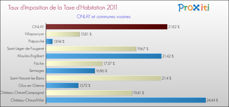 Taux d'imposition de la taxe d'habitation 2011 pour ONLAY et les communes proches Comparaison des taux d'imposition de la taxe d'habitation 2011 pour ONLAY et les communes voisines