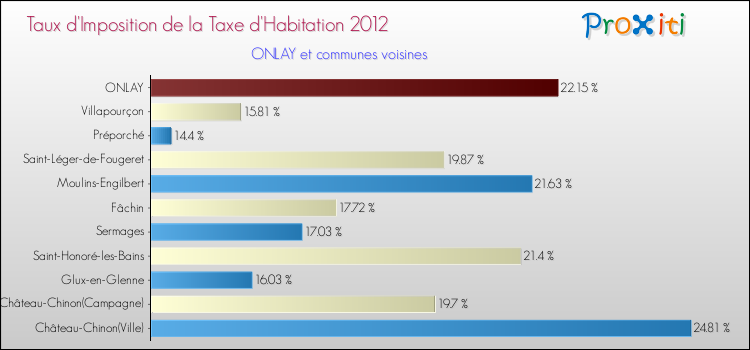 Taux d'imposition de la taxe d'habitation 2012 pour ONLAY et les communes proches Comparaison des taux d'imposition de la taxe d'habitation 2012 pour ONLAY et les communes voisines
