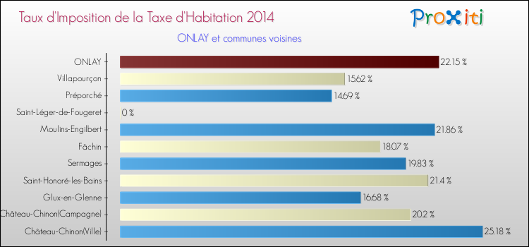 Taux d'imposition de la taxe d'habitation 2014 pour ONLAY et les communes proches Comparaison des taux d'imposition de la taxe d'habitation 2014 pour ONLAY et les communes voisines