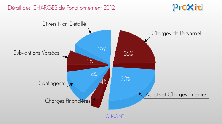 Décomposition des Charges de Fonctionnement 2012 de la commune de OUAGNE Charges de Fonctionnement 2012 pour la commune de OUAGNE
