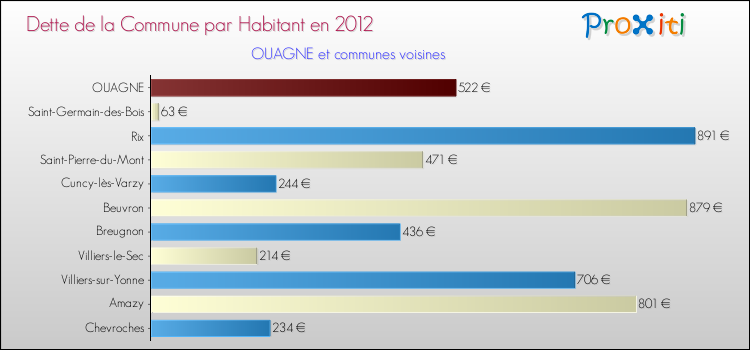Dette par habitant de la commune en 2012 pour OUAGNE et les communes proches Comparaison de la dette par habitant de la commune en 2012 pour OUAGNE et les communes voisines