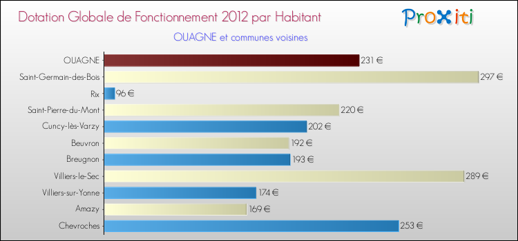 Montant des dotations globales de fonctionnement DGF par Habitant pour OUAGNE et les communes proches Comparaison des des dotations globales de fonctionnement DGF par habitant pour OUAGNE et les communes voisines