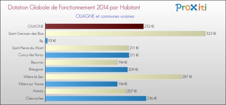 Montant des dotations globales de fonctionnement DGF par Habitant pour OUAGNE et les communes proches en 2014. Comparaison des des dotations globales de fonctionnement DGF par habitant pour OUAGNE et les communes voisines en 2014.