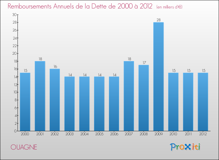 Evolution de l'annuité de la dette pour la commune de OUAGNE de 2000 à 2012 Annuités de la dette pour OUAGNE de 2000 à 2012
