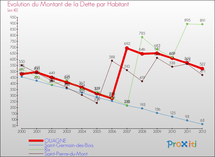 Evolution de la dette par habitant pour la commune de OUAGNE et les communes proches de 2000 à 2012 Comparaison de la dette par habitant pour OUAGNE et les communes voisines de 2000 à 2012