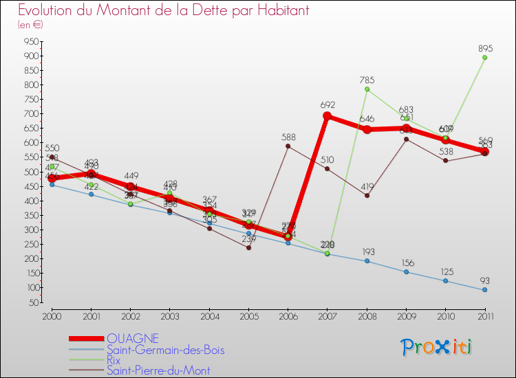 Evolution de la dette par habitant pour la commune de OUAGNE et les communes proches Comparaison de la dette par habitant pour OUAGNE et les communes voisines