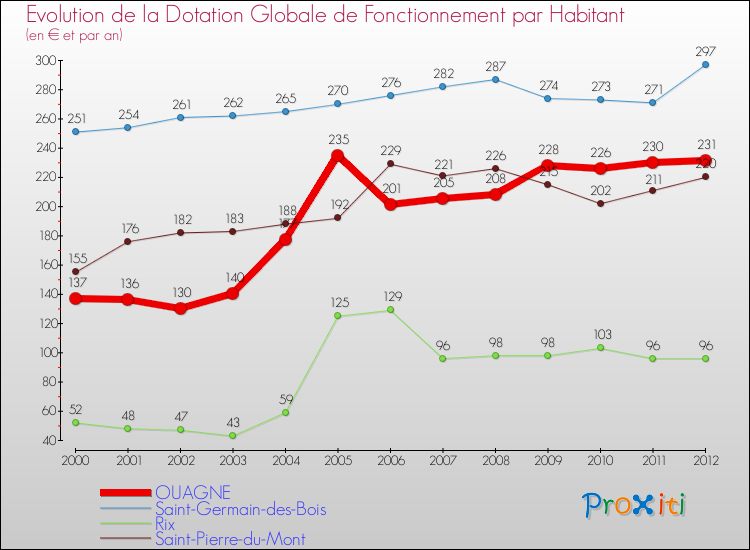 Evolution et montant de la dotation globale de fonctionnement par Habitant pour OUAGNE et les communes proches Comparaison des dotations globales de fonctionnement par habitant pour OUAGNE et les communes voisines