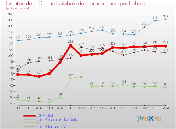 Evolution et montant de la dotation globale de fonctionnement par Habitant pour OUAGNE et les communes proches de 2000 à 2014. Comparaison des dotations globales de fonctionnement par habitant pour OUAGNE et les communes voisines de 2000 à 2014.