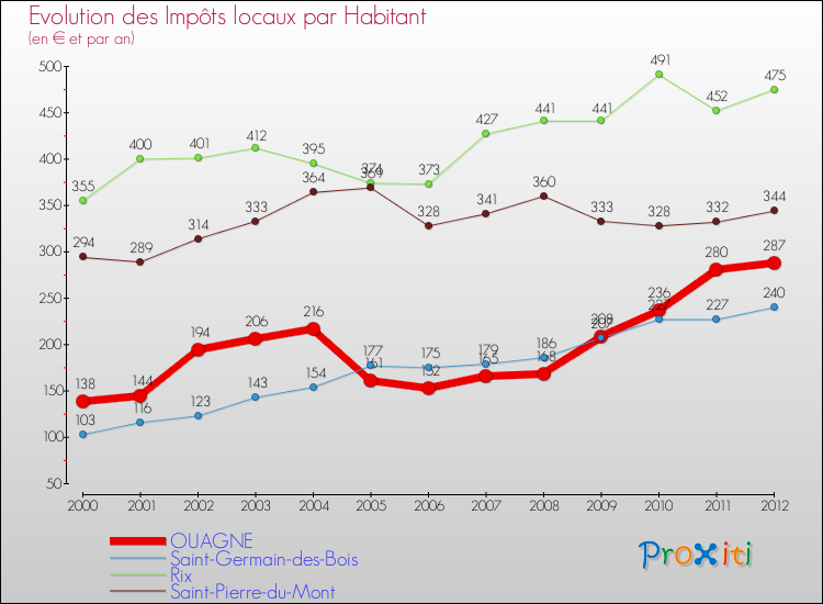 Evolution et montant des impôts locaux par Habitant pour OUAGNE et les communes proches Comparaison des impôts locaux par habitant pour OUAGNE et les communes voisines