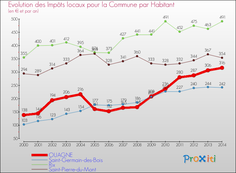 Evolution et montant des impôts locaux par Habitant pour OUAGNE et les communes proches de 2000 à 2014 Comparaison des impôts locaux par habitant pour OUAGNE et les communes voisines de 2000 à 2014