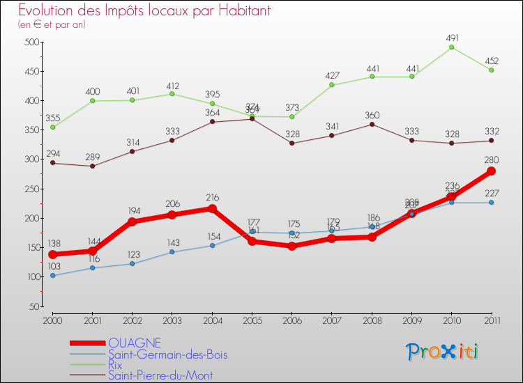 Evolution et montant des impôts locaux par Habitant pour OUAGNE et les communes proches Comparaison des impôts locaux par habitant pour OUAGNE et les communes voisines