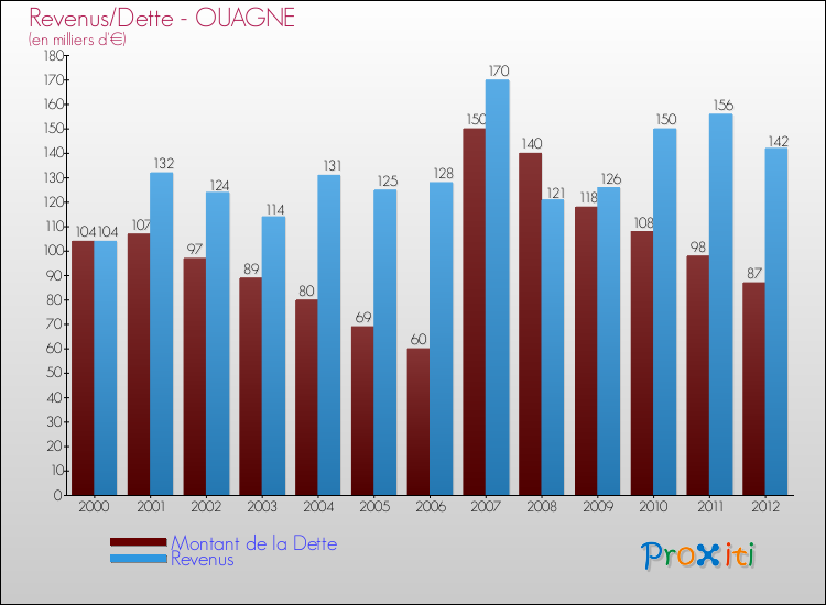 Evolution comparée de la dette et des revenus pour la commune de OUAGNE de 2000 à 2012 Comparaison de la dette et des revenus pour OUAGNE de 2000 à 2012