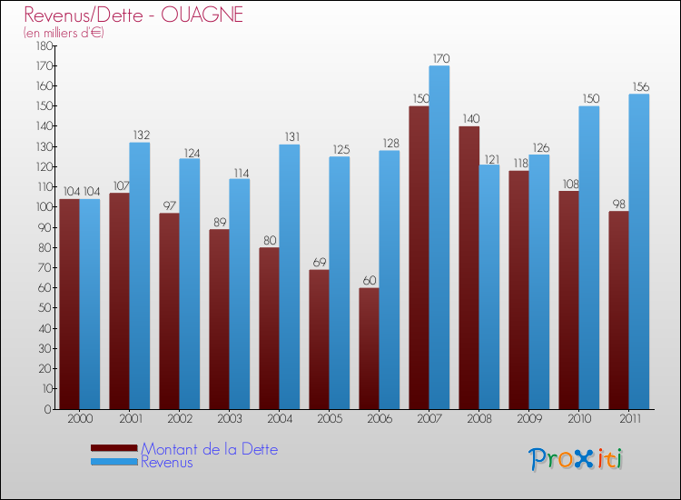 Evolution comparée de la dette et des revenus pour la commune de OUAGNE de 2000 à 2011 Comparaison de la dette et des revenus pour OUAGNE de 2000 à 2011