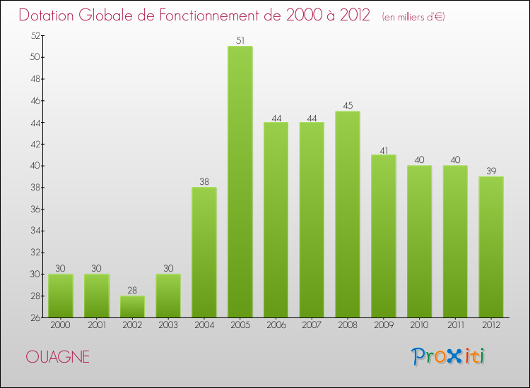 Evolution du montant de la Dotation Globale de Fonctionnement pour la commune de OUAGNE de 2000 à 2012 Evolution du montant de la Dotation Globale de Fonctionnement pour OUAGNE de 2000 à 2012