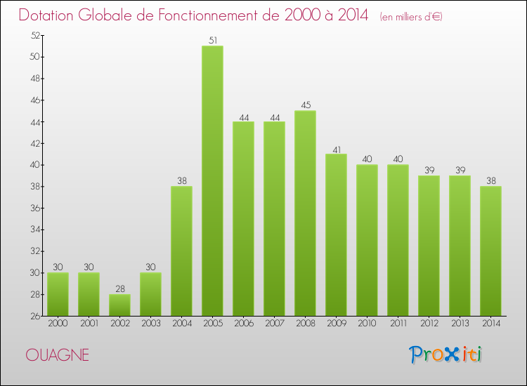 Evolution du montant de la Dotation Globale de Fonctionnement pour la commune de OUAGNE de 2000 à 2014 Evolution du montant de la Dotation Globale de Fonctionnement pour OUAGNE de 2000 à 2014