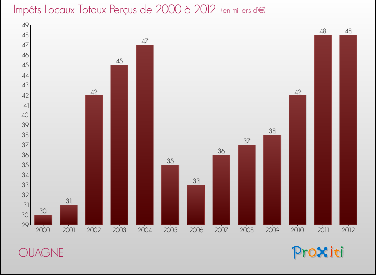 Evolution des Impôts Locaux pour la commune de OUAGNE de 2000 à 2012 Evolution des Impôts Locaux pour OUAGNE de 2000 à 2012