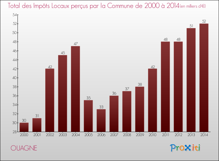 Evolution des Impôts Locaux pour la commune de OUAGNE de 2000 à 2014 Evolution des Impôts Locaux pour OUAGNE de 2000 à 2014