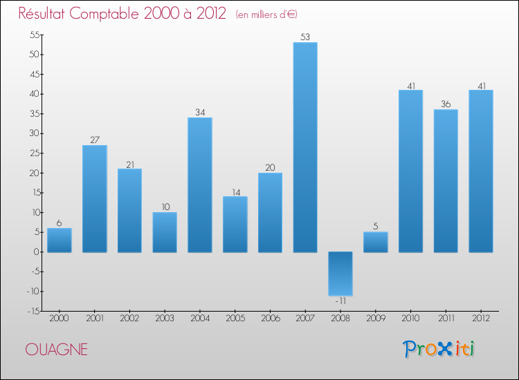 Evolution du résultat comptable pour la commune de OUAGNE de 2000 à 2012 Evolution du résultat comptable pour OUAGNE de 2000 à 2012