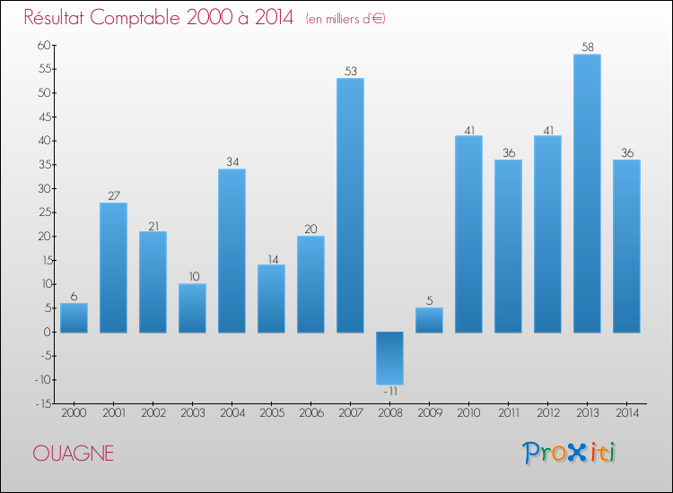 Evolution du résultat comptable pour la commune de OUAGNE de 2000 à 2014 Evolution du résultat comptable pour OUAGNE de 2000 à 2014