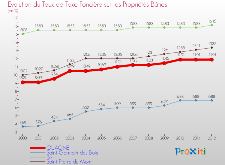 Evolution du taux de la taxe foncière sur le bati pour OUAGNE et les communes proches de 2000 à 2012 Comparaison des taux de taxe foncière sur le bati pour OUAGNE et les communes voisines de 2000 à 2012