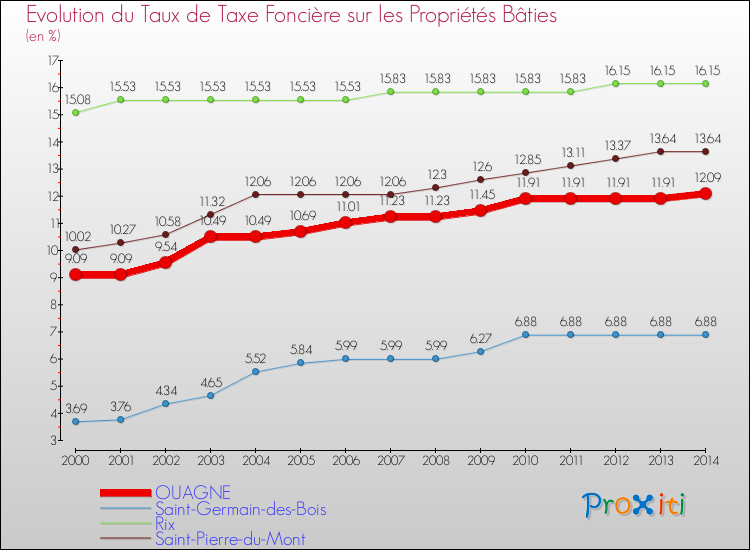 Evolution du taux de la taxe foncière sur le bati pour OUAGNE et les communes proches de 2000 à 2014 Comparaison des taux de taxe foncière sur le bati pour OUAGNE et les communes voisines de 2000 à 2014