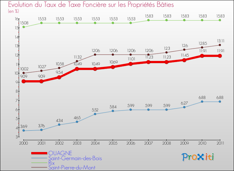 Evolution du taux de la taxe foncière sur le bati pour OUAGNE et les communes proches Comparaison des taux de taxe foncière sur le bati pour OUAGNE et les communes voisines