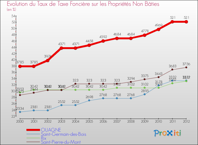 Evolution du taux de la taxe foncière sur les immeubles et terrains non batis pour OUAGNE et les communes proches de 2000 à 2012 Comparaison des taux de la taxe foncière sur les immeubles et terrains non batis pour OUAGNE et les communes voisines de 2000 à 2012