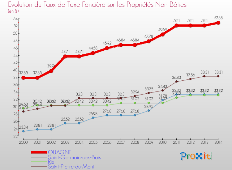 Evolution du taux de la taxe foncière sur les immeubles et terrains non batis pour OUAGNE et les communes proches de 2000 à 2014 Comparaison des taux de la taxe foncière sur les immeubles et terrains non batis pour OUAGNE et les communes voisines de 2000 à 2014