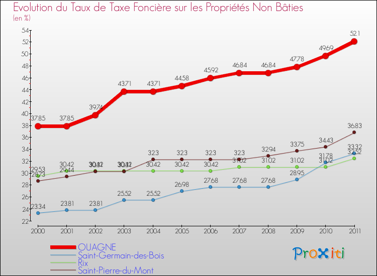 Evolution du taux de la taxe foncière sur les immeubles et terrains non batis pour OUAGNE et les communes proches Comparaison des taux de la taxe foncière sur les immeubles et terrains non batis pour OUAGNE et les communes voisines