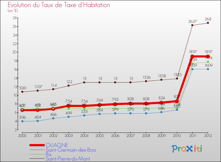Evolution du taux de la taxe d'habitation pour OUAGNE et les communes proches Comparaison des taux de la taxe d'habitation pour OUAGNE et les communes voisines