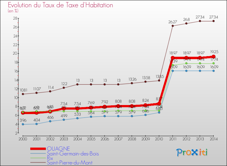 Evolution du taux de la taxe d'habitation pour OUAGNE et les communes proches de 2000 à 2014 Comparaison des taux de la taxe d'habitation pour OUAGNE et les communes voisines de 2000 à 2014