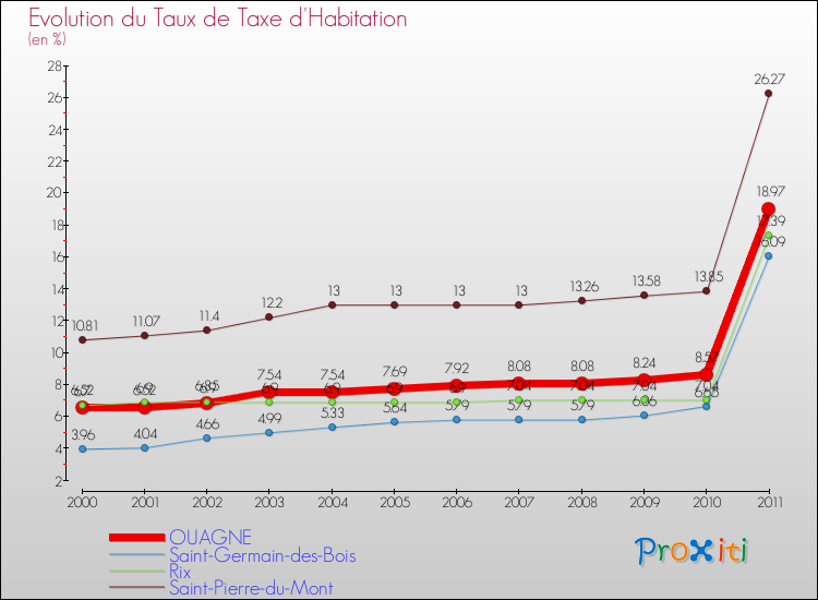 Evolution du taux de la taxe d'habitation pour OUAGNE et les communes proches Comparaison des taux de la taxe d'habitation pour OUAGNE et les communes voisines