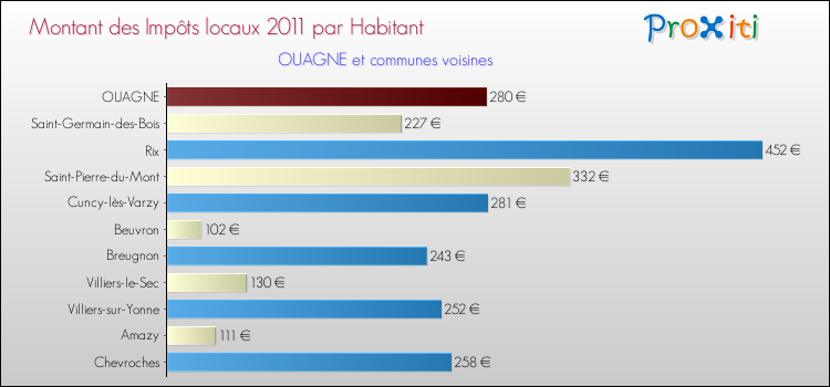 Montant des impôts locaux par Habitant pour OUAGNE et les communes proches Comparaison des impôts locaux par habitant pour OUAGNE et les communes voisines
