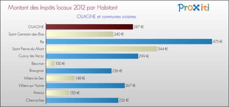 Montant des impôts locaux par Habitant pour OUAGNE et les communes proches Comparaison des impôts locaux par habitant pour OUAGNE et les communes voisines