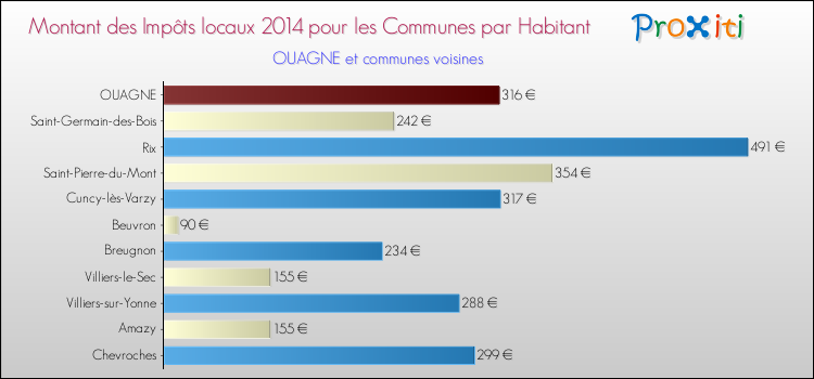 Montant des impôts locaux par Habitant pour OUAGNE et les communes proches en 2014 Comparaison des impôts locaux par habitant pour OUAGNE et les communes voisines en 2014