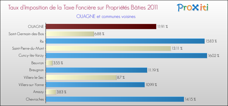 Taux d'imposition de la taxe foncière sur le bati 2011 pour OUAGNE et les communes proches Comparaison des taux d'imposition de la taxe foncière sur le bati 2011 pour OUAGNE et les communes voisines