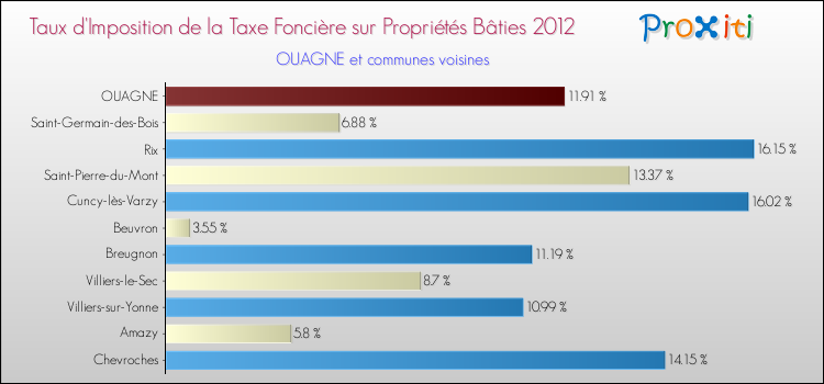 Taux d'imposition de la taxe foncière sur le bati 2012 pour OUAGNE et les communes proches Comparaison des taux d'imposition de la taxe foncière sur le bati 2012 pour OUAGNE et les communes voisines
