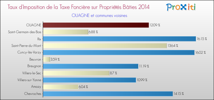 Taux d'imposition de la taxe foncière sur le bati 2014 pour OUAGNE et les communes proches Comparaison des taux d'imposition de la taxe foncière sur le bati 2014 pour OUAGNE et les communes voisines